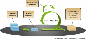 Scrum process diagram